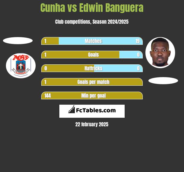 Cunha vs Edwin Banguera h2h player stats