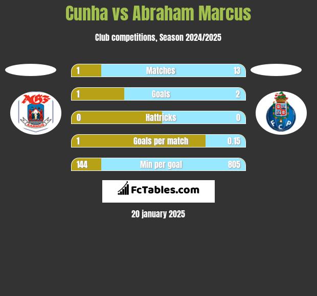 Cunha vs Abraham Marcus h2h player stats