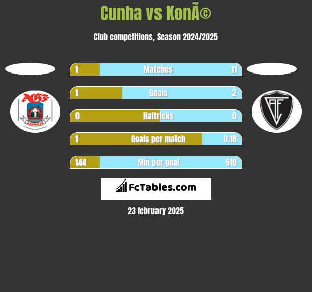 Cunha vs KonÃ© h2h player stats