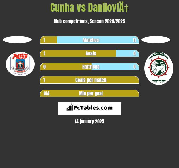 Cunha vs DaniloviÄ‡ h2h player stats