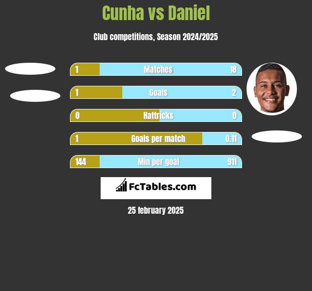 Cunha vs Daniel h2h player stats