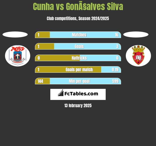 Cunha vs GonÃ§alves Silva h2h player stats