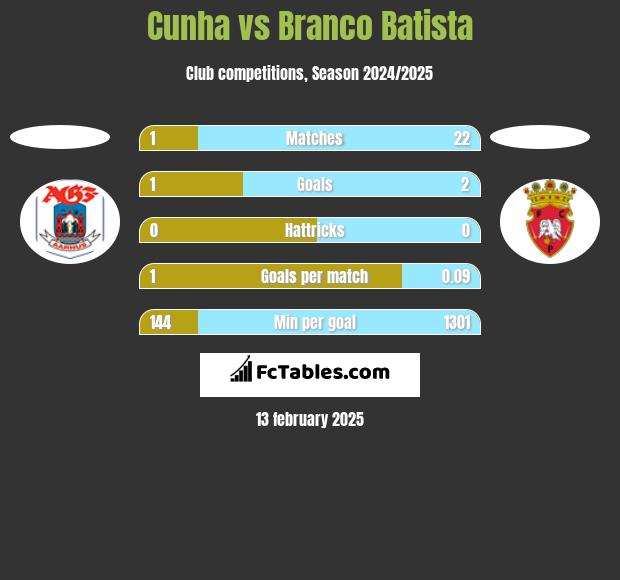 Cunha vs Branco Batista h2h player stats