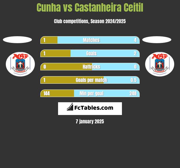 Cunha vs Castanheira Ceitil h2h player stats