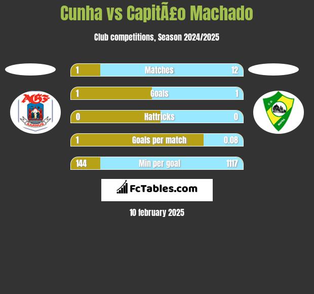 Cunha vs CapitÃ£o Machado h2h player stats