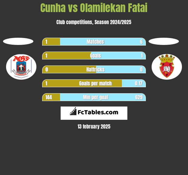 Cunha vs Olamilekan Fatai h2h player stats