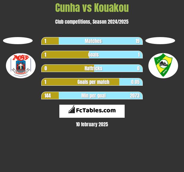 Cunha vs Kouakou h2h player stats