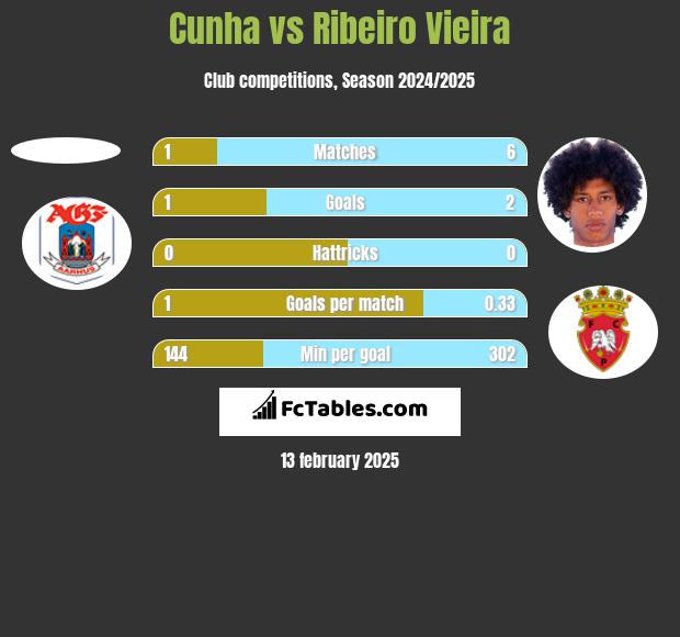 Cunha vs Ribeiro Vieira h2h player stats