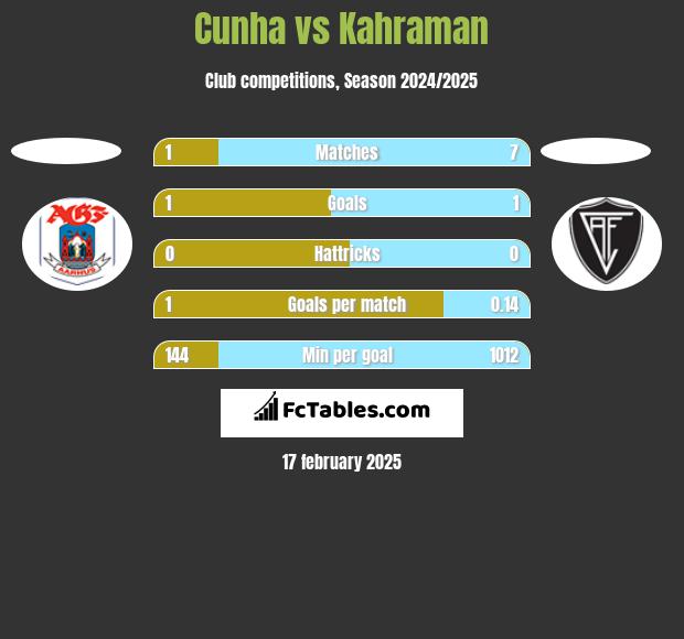 Cunha vs Kahraman h2h player stats