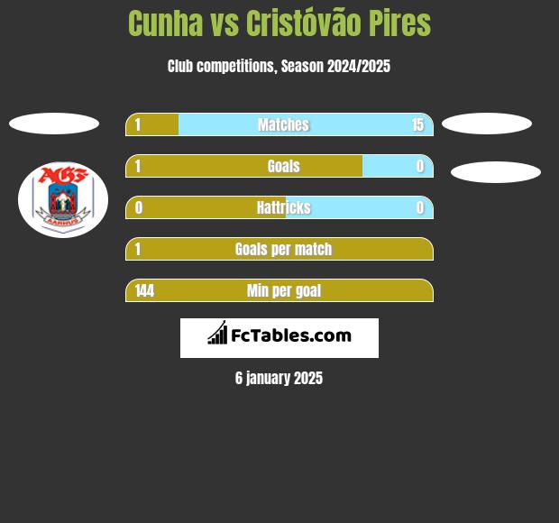 Cunha vs Cristóvão Pires h2h player stats