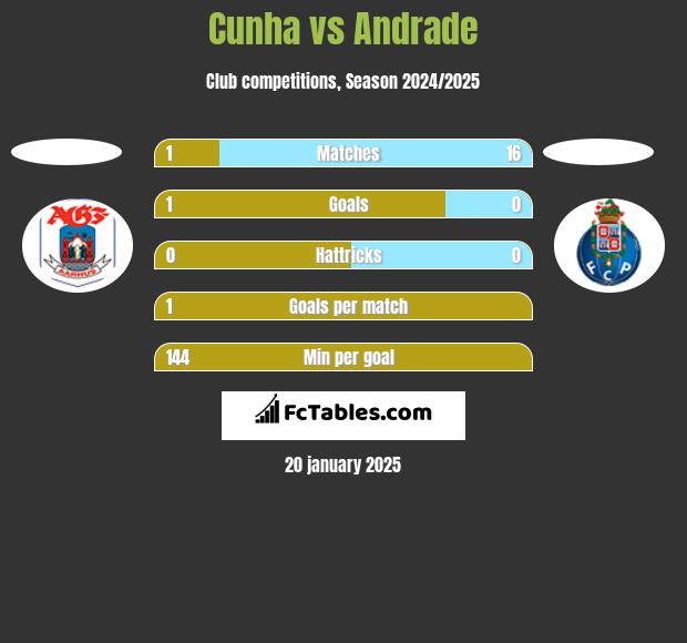 Cunha vs Andrade h2h player stats