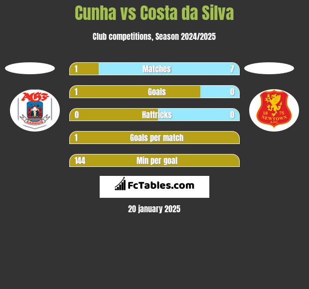 Cunha vs Costa da Silva h2h player stats