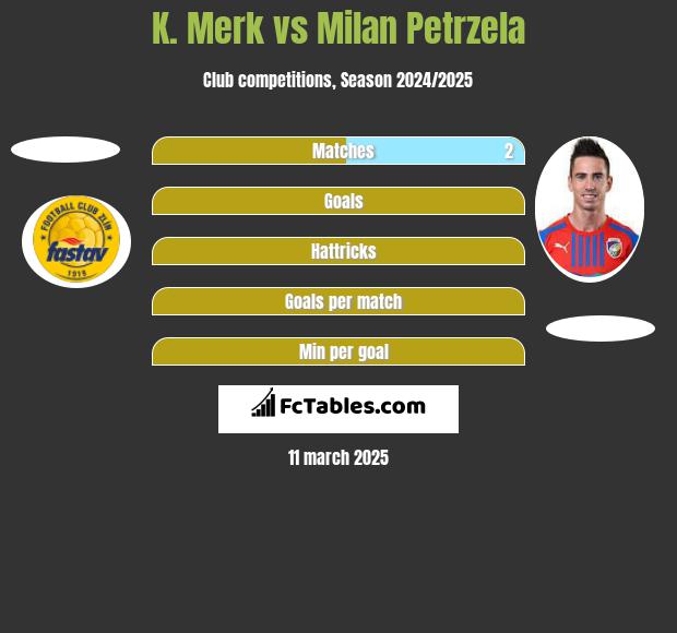 K. Merk vs Milan Petrzela h2h player stats