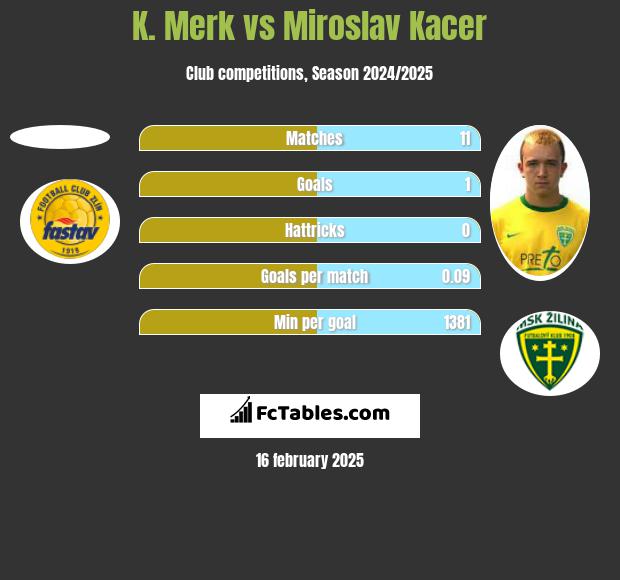 K. Merk vs Miroslav Kacer h2h player stats