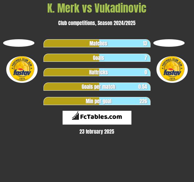 K. Merk vs Vukadinovic h2h player stats