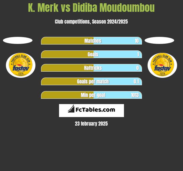 K. Merk vs Didiba Moudoumbou h2h player stats