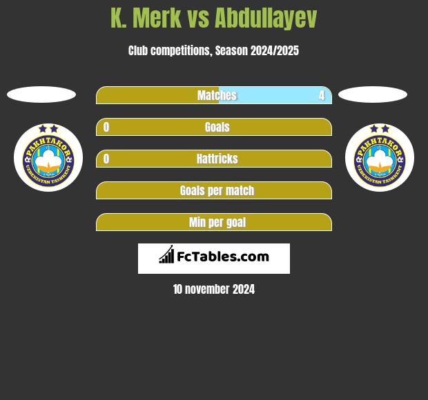 K. Merk vs Abdullayev h2h player stats