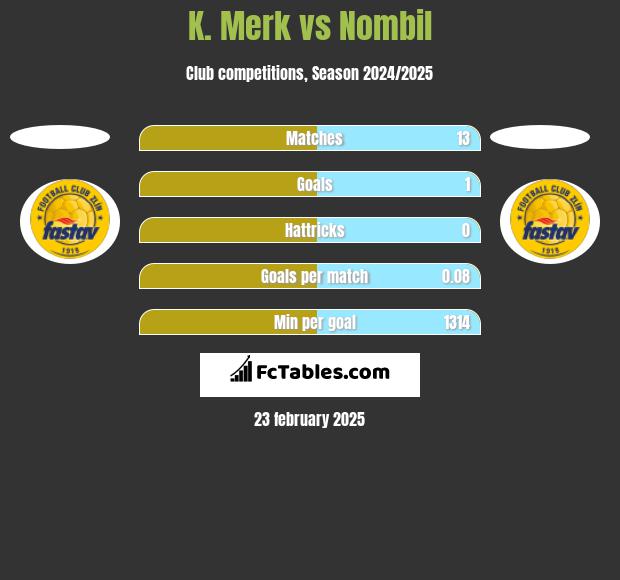 K. Merk vs Nombil h2h player stats