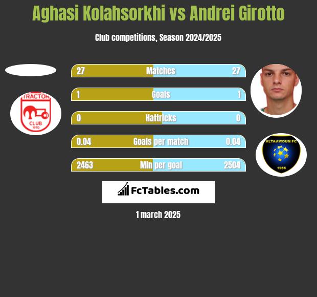 Aghasi Kolahsorkhi vs Andrei Girotto h2h player stats