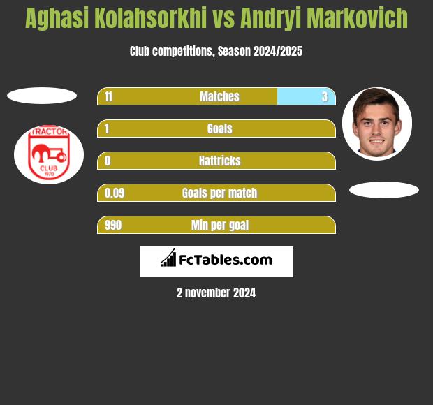 Aghasi Kolahsorkhi vs Andryi Markovich h2h player stats