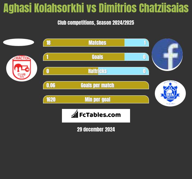 Aghasi Kolahsorkhi vs Dimitrios Chatziisaias h2h player stats