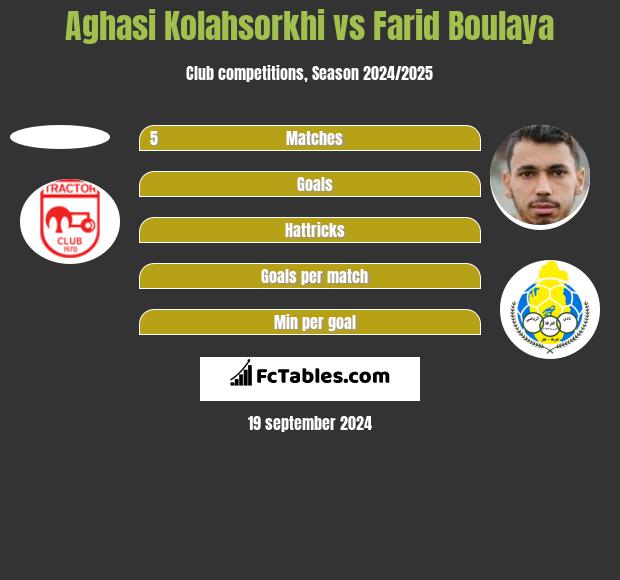 Aghasi Kolahsorkhi vs Farid Boulaya h2h player stats