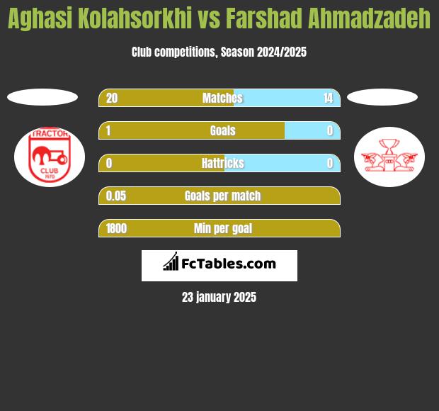 Aghasi Kolahsorkhi vs Farshad Ahmadzadeh h2h player stats