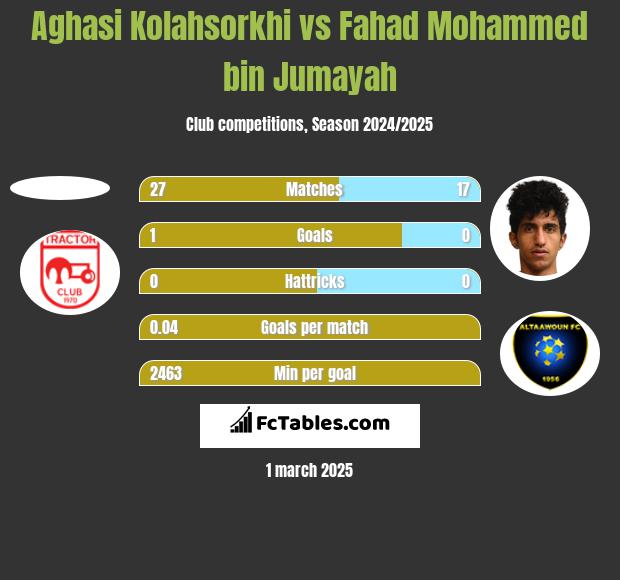 Aghasi Kolahsorkhi vs Fahad Mohammed bin Jumayah h2h player stats