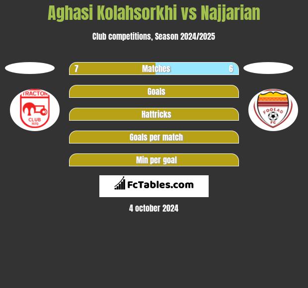 Aghasi Kolahsorkhi vs Najjarian h2h player stats