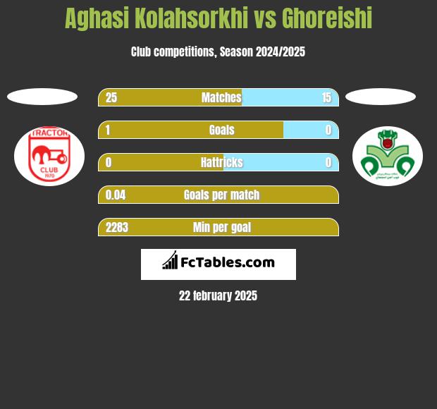 Aghasi Kolahsorkhi vs Ghoreishi h2h player stats