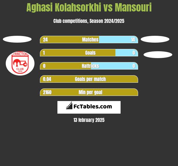 Aghasi Kolahsorkhi vs Mansouri h2h player stats