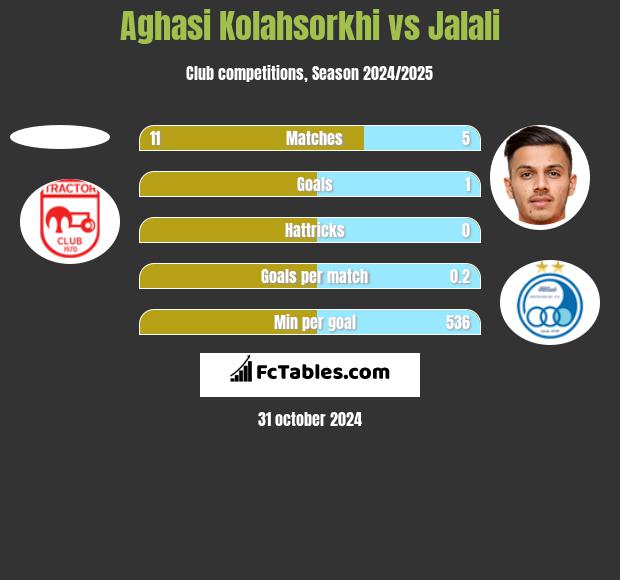 Aghasi Kolahsorkhi vs Jalali h2h player stats