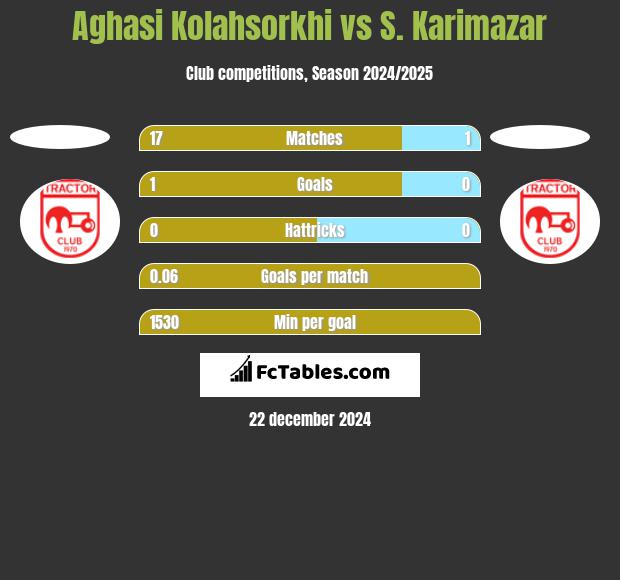 Aghasi Kolahsorkhi vs S. Karimazar h2h player stats