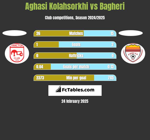 Aghasi Kolahsorkhi vs Bagheri h2h player stats