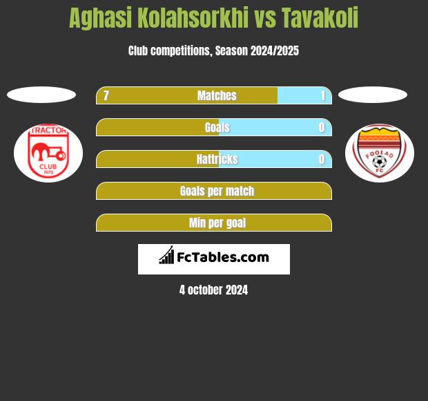 Aghasi Kolahsorkhi vs Tavakoli h2h player stats