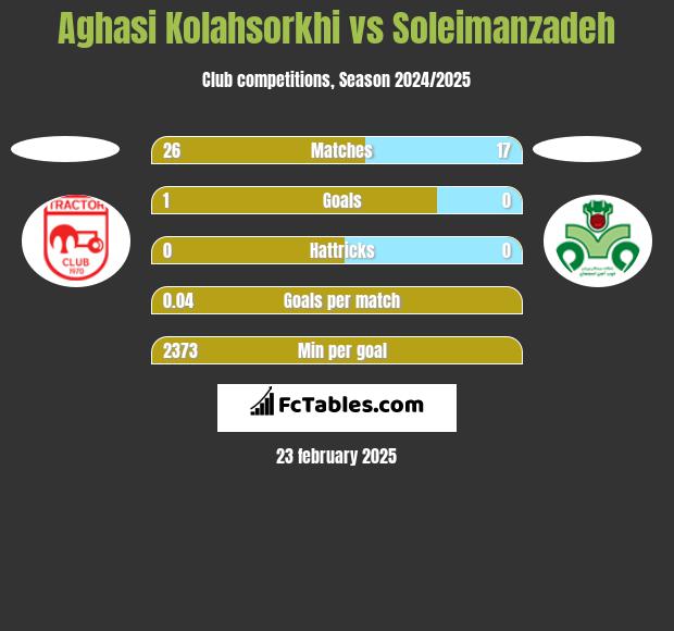 Aghasi Kolahsorkhi vs Soleimanzadeh h2h player stats