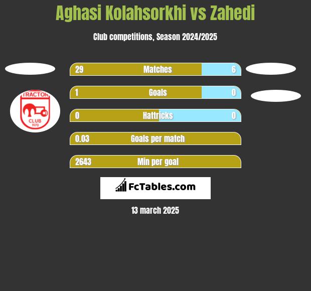 Aghasi Kolahsorkhi vs Zahedi h2h player stats