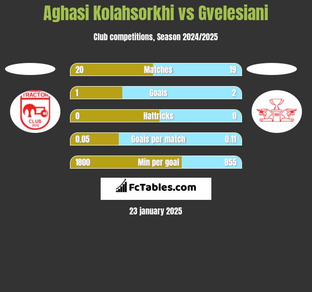 Aghasi Kolahsorkhi vs Gvelesiani h2h player stats