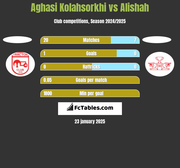 Aghasi Kolahsorkhi vs Alishah h2h player stats