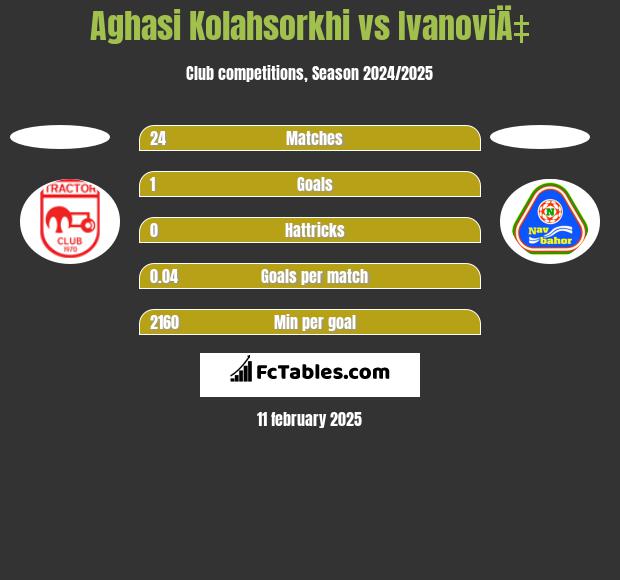 Aghasi Kolahsorkhi vs IvanoviÄ‡ h2h player stats