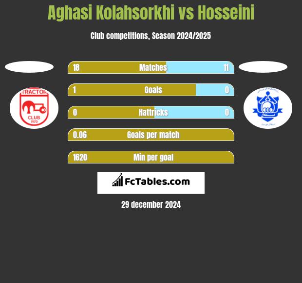 Aghasi Kolahsorkhi vs Hosseini h2h player stats