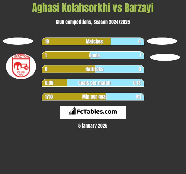 Aghasi Kolahsorkhi vs Barzayi h2h player stats