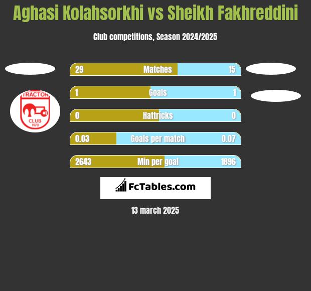 Aghasi Kolahsorkhi vs Sheikh Fakhreddini h2h player stats