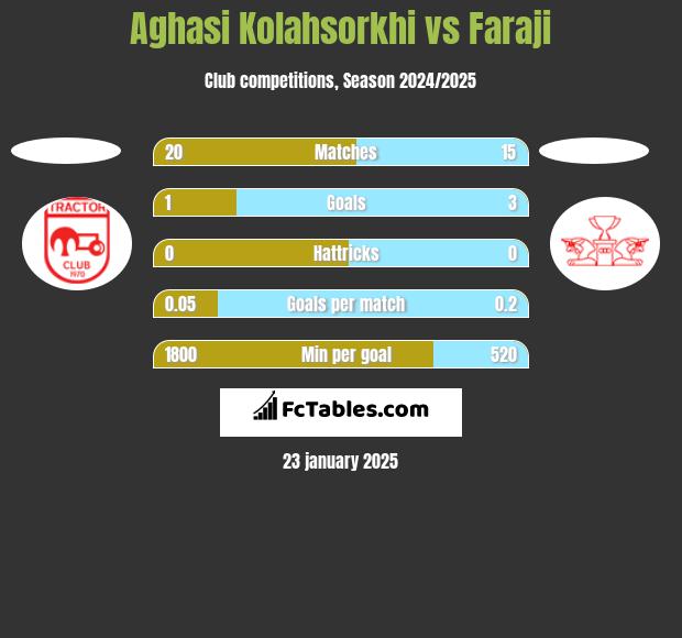 Aghasi Kolahsorkhi vs Faraji h2h player stats