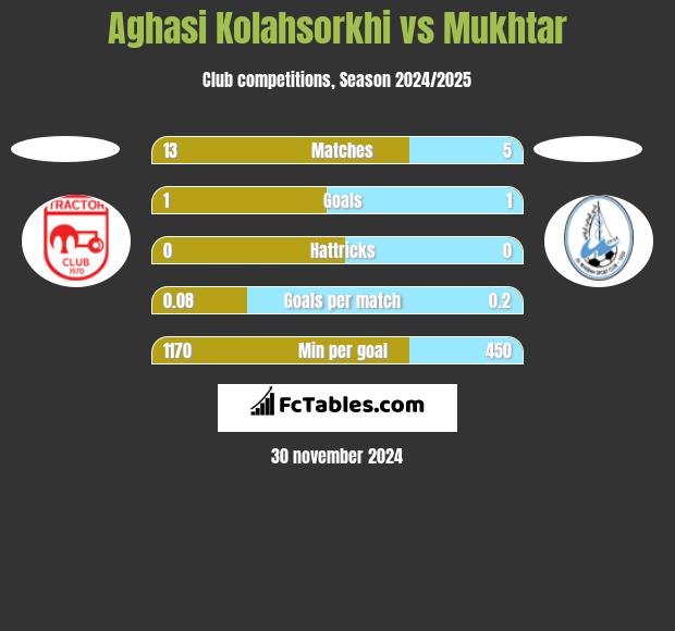 Aghasi Kolahsorkhi vs Mukhtar h2h player stats