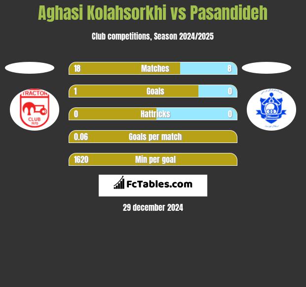 Aghasi Kolahsorkhi vs Pasandideh h2h player stats