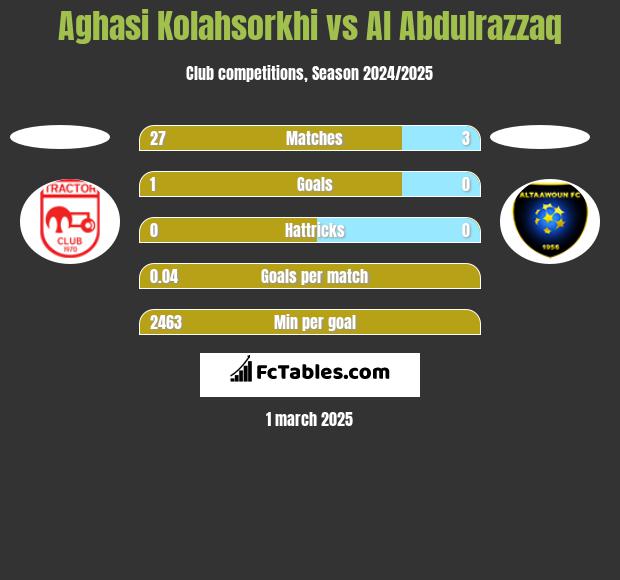 Aghasi Kolahsorkhi vs Al Abdulrazzaq h2h player stats