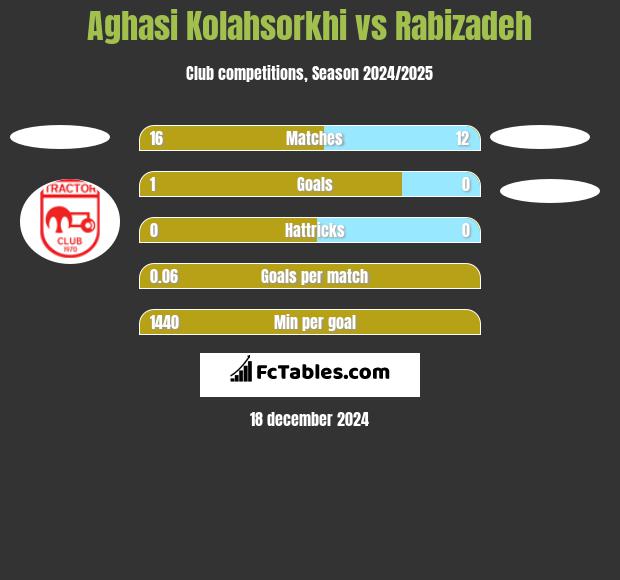 Aghasi Kolahsorkhi vs Rabizadeh h2h player stats