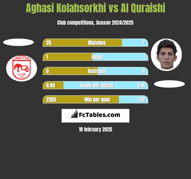 Aghasi Kolahsorkhi vs Al Quraishi h2h player stats