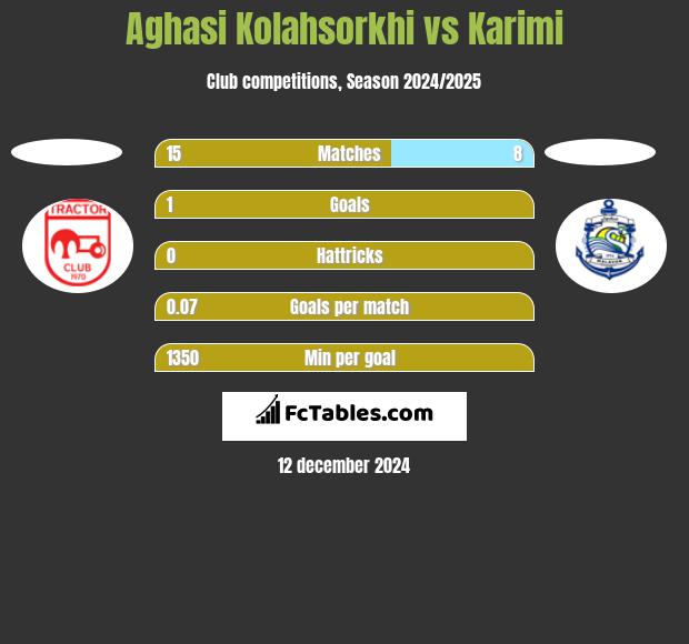 Aghasi Kolahsorkhi vs Karimi h2h player stats